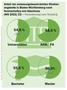 baden-wuerttemberg_nc_check_2022_hochschule_abschluss_52181196198_o