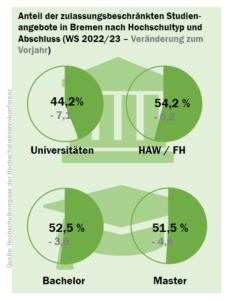 bremen_nc_check_2022_hochschule_abschluss_52181441359_o