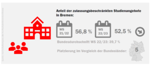 bremen_nc_check_2022_quoten_52181193836_o