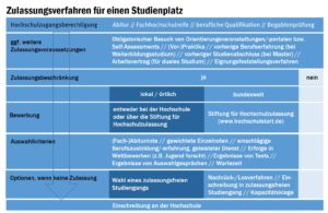check-hochschulzugang_auswahlverfahren_51126776511_o
