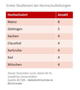 check_erster-studienort-der-hochschulleitung_47004190721_o