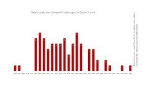 check_geburtsjahr-der-universittsleitungen_40050290063_o