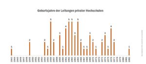 check_hochschulleitung_privat_leitungen_geburtsjahr_50998392398_o