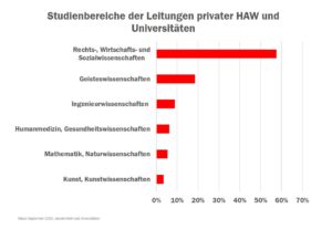 check_hochschulleitung_privat_leitungen_studienbereiche_50999092716_o