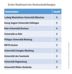check_hochschulleitung_privat_leitungen_studienort_50999092706_o