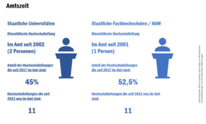 check_hochschulleitungen_2022_amtszeit_51943856260_o