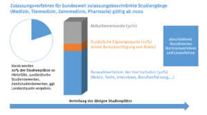 check_hochschulzugang_medizin_49732524851_o