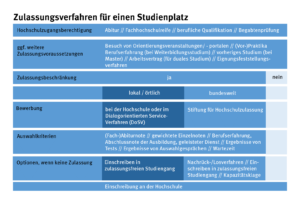 check_hochschulzugang_zulassungsverfahren_49732845707_o