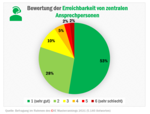 check_studienbedingungen_corona_erreichbarkeit_51812566639_o