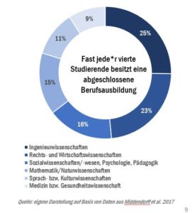 check_studienberechtigung_studierende_mit_berufsausbildung_51928621702_o