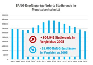 check_studienfinanzierung_2020_bafg_50423452247_o
