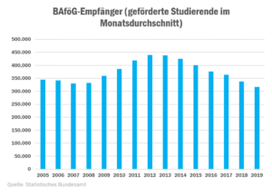 check_studienfinanzierung_2020_bafg_entwicklung_50423287366_o
