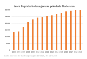 check_studienfinanzierung_2020_begabtenfoerderungswerke_50423452157_o