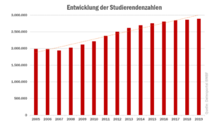 check_studienfinanzierung_2020_studierendenzahlen_50423287246_o