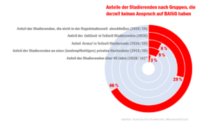check_studienfinanzierung_2021_bafg_ausgeschlossene_gruppen_51733318464_o