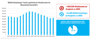 check_studienfinanzierung_2021_bafg_empfnger_51733559500_o