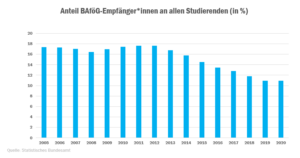 check_studienfinanzierung_2021_bafg_empfnger_anteil_51733559495_o