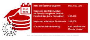check_studienfinanzierung_2021_berbrckungshilfe_51732667851_o