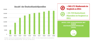 check_studienfinanzierung_2021_deutschlandstipendien_51733318419_o