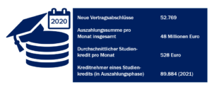 check_studienfinanzierung_2021_studienkredite_zahlen_51732667871_o