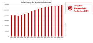 check_studienfinanzierung_2021_studierendenzahlen_51732909038_o