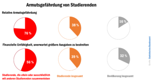 check_studienfinanzierung_armutsgefhrdung_52606676108_o