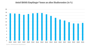 check_studienfinanzierung_bafg_entwicklung_52606676083_o