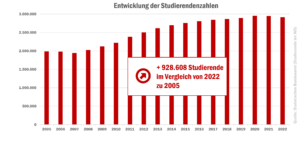 check_studienfinanzierung_entwicklung_studierendenzahlen_52606429549_o