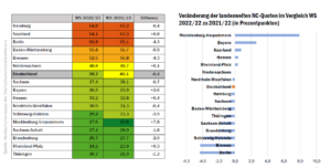 deutschland_nc_check_2022_quoten_lnder_entwicklung_52181682340_o