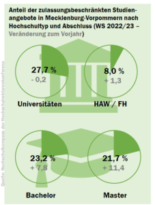 mecklenburg-vorpommern_nc_check_2022_hochschule_abschluss_52181196038_o