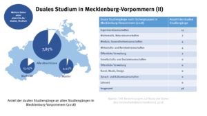 mecklenurg-vorpommern_duales_studium_2_49083749577_o
