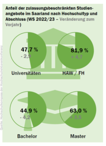 saarland_nc_check_2022_hochschule_abschluss_52181441194_o