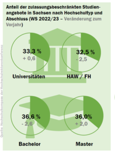 sachsen_nc_check_2022_hochschule_abschluss_52181682170_o
