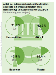 schleswig-holstein_nc_check_2022_hochschule_abschluss_52181195928_o